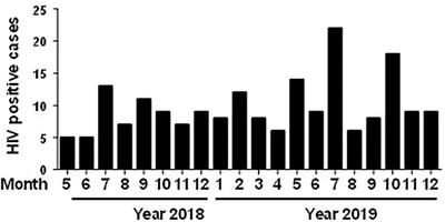 Clinical, epidemiological, and drug resistance insights into HIV-positive patients in Meizhou, China